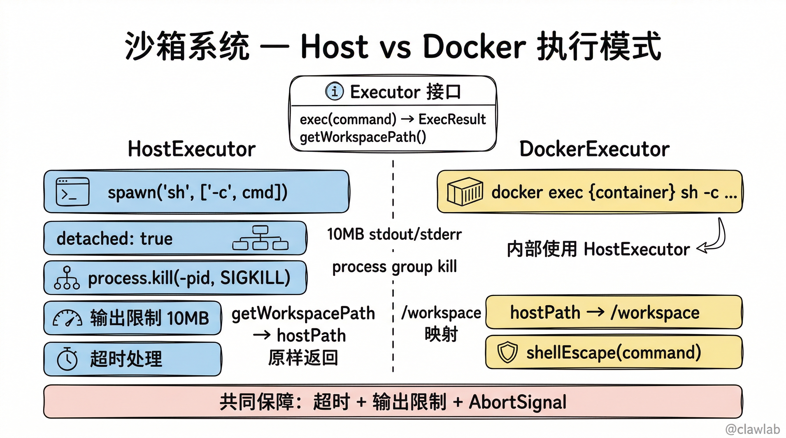 沙箱系统:Host vs Docker 执行模式